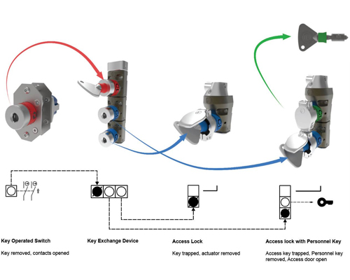 Soluzioni a chiave e multi-chiave, anche in acciaio inox